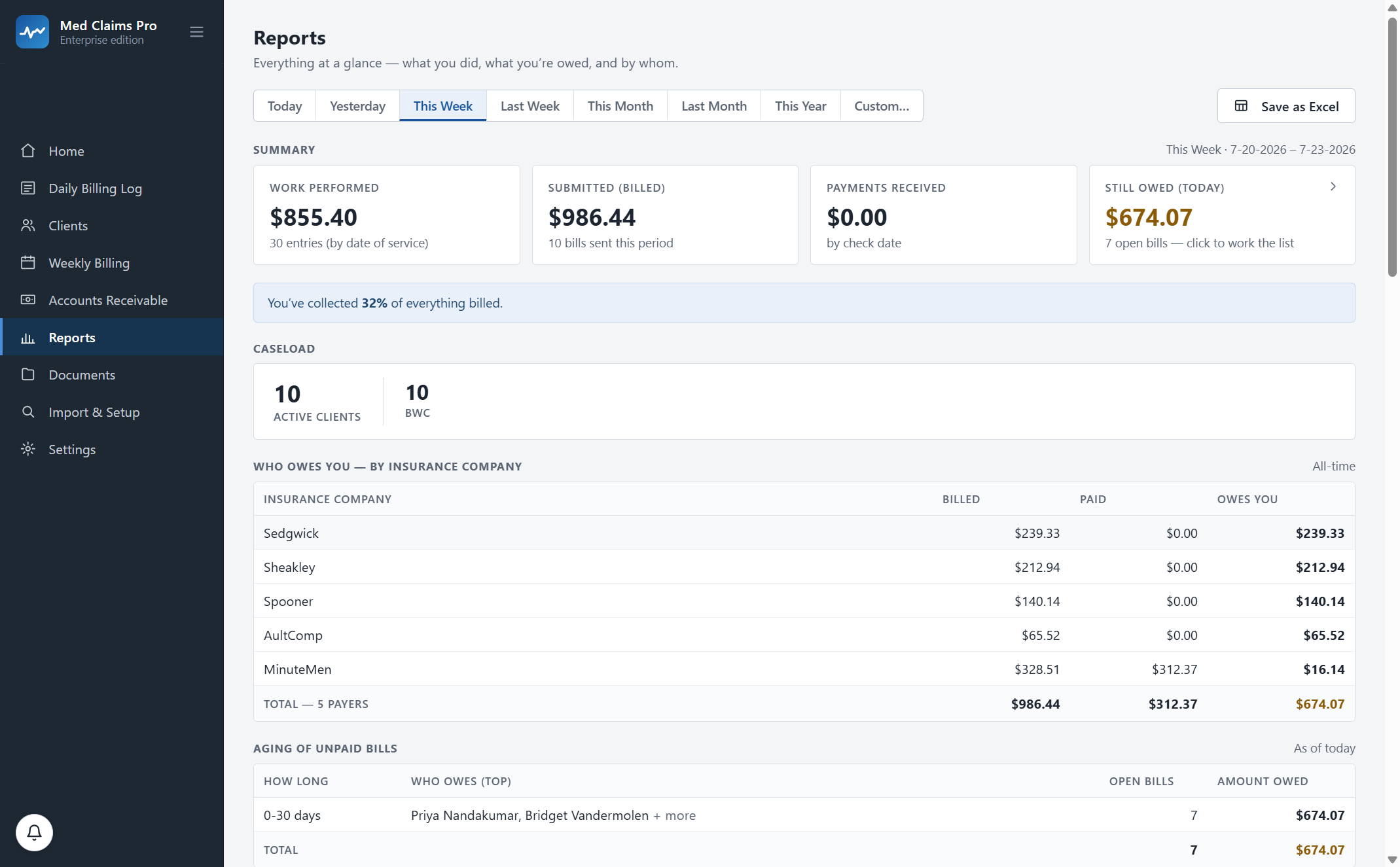 The Reports screen in Med Claims Pro: work performed $855.40, submitted $986.44, payments received $0.00, still owed $674.07, a five-payer table showing who owes what, and an aging table.
